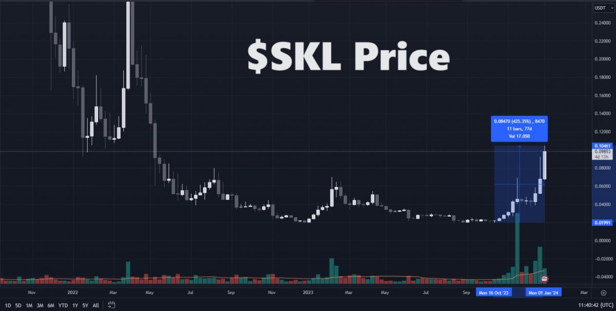 Is SKL Crypto A Good Investment SKALE Crypto On-Chain Data Price Prediction-performance in Q4 2023