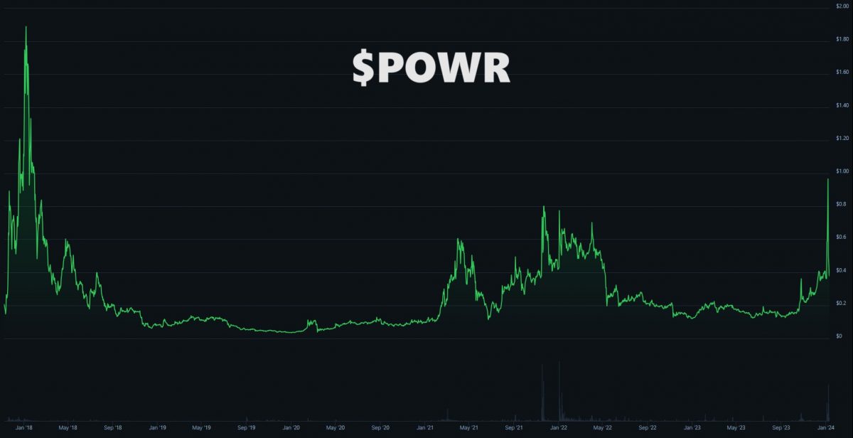$POWR token price action