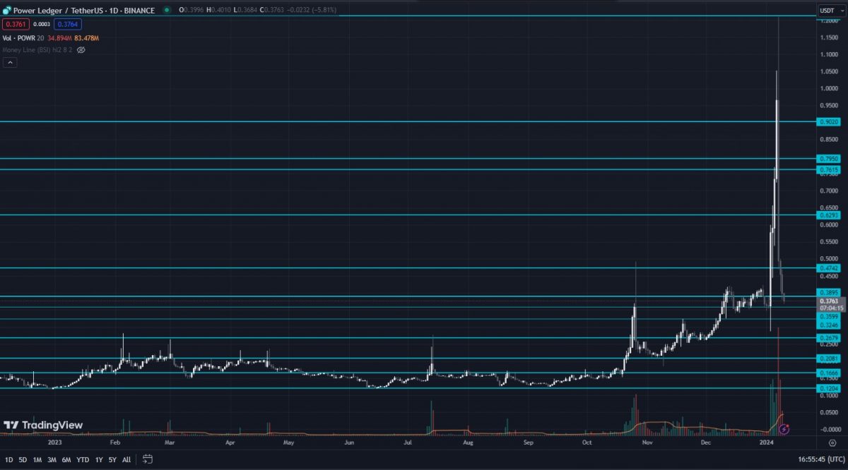 Powerledger token price action in 2023 - daily chart with key S and R levels