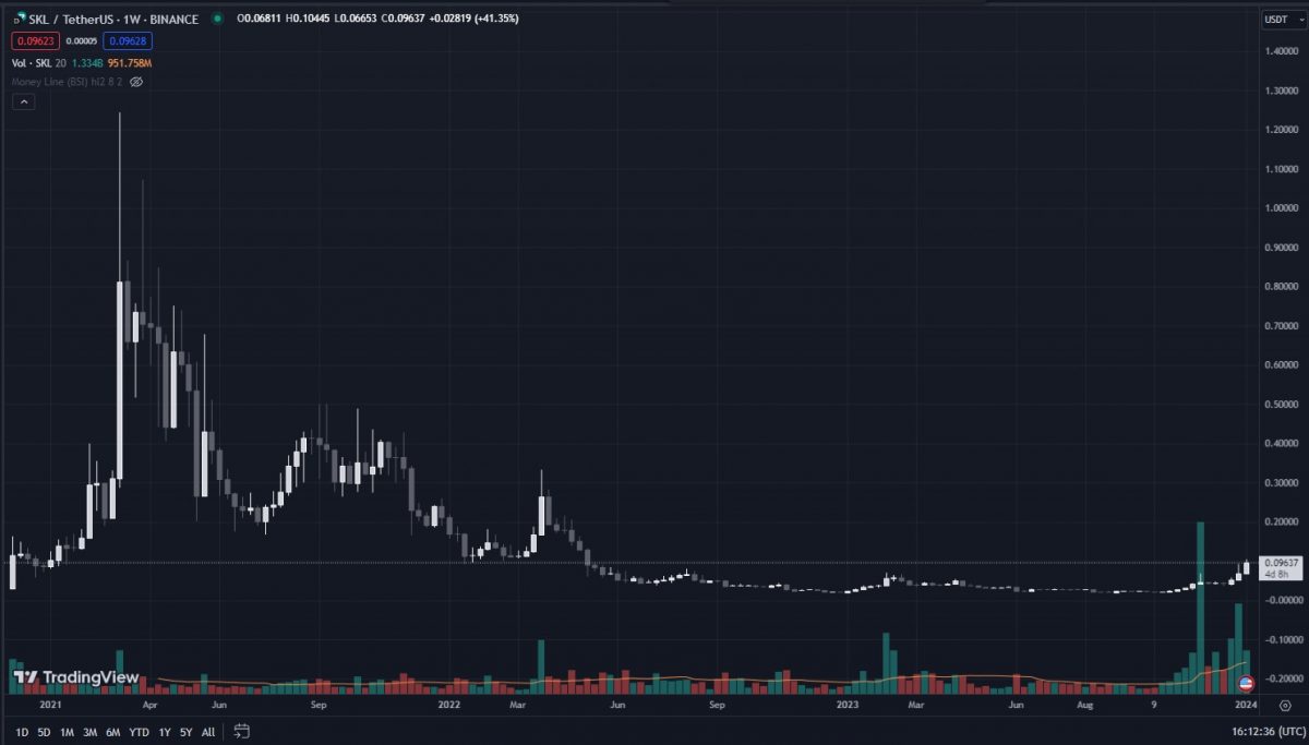 SKALE crypto's price chart-weekly-regular-scale