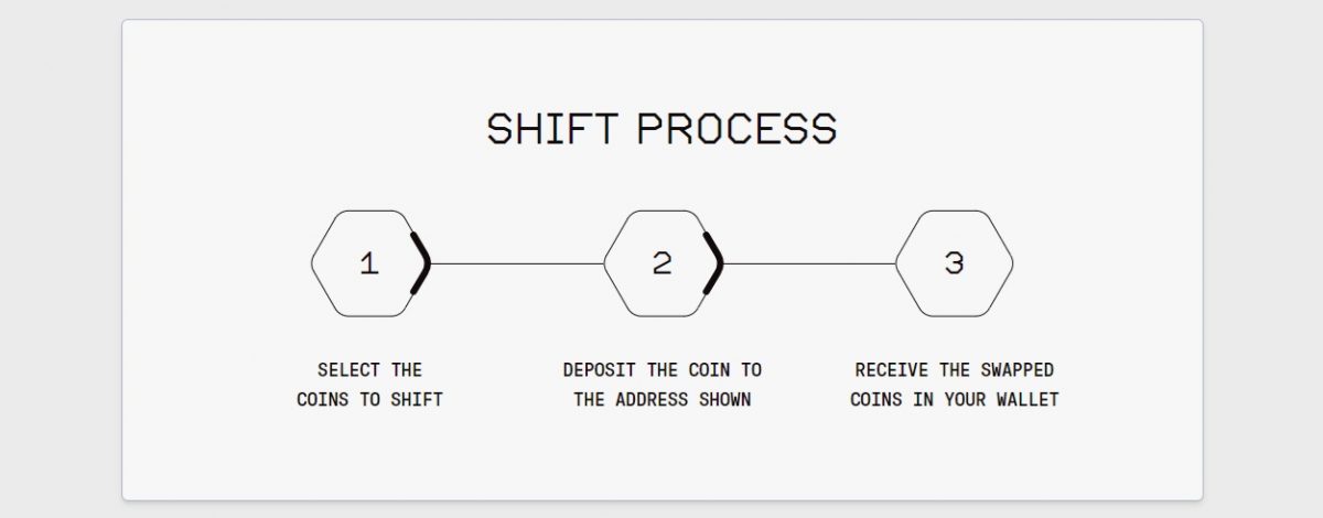 SideShift.ai's crypto shift process