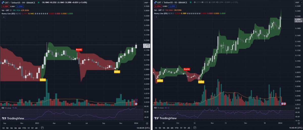 TA using the Money Line indicator on The Graph's GRT token price chart