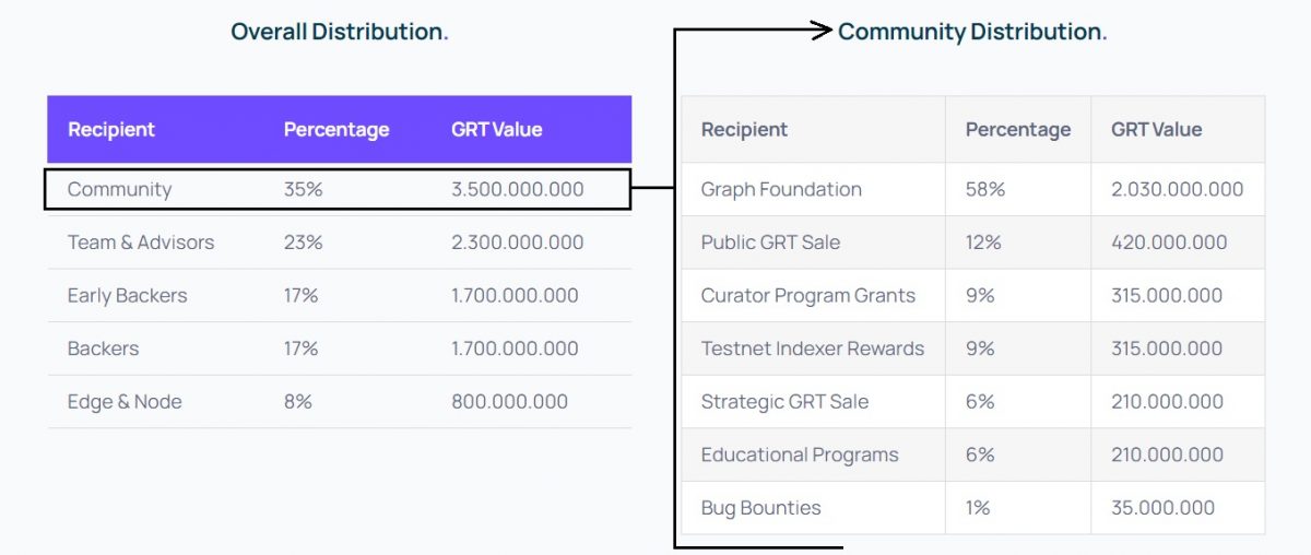 Initial Graph Token distribution table