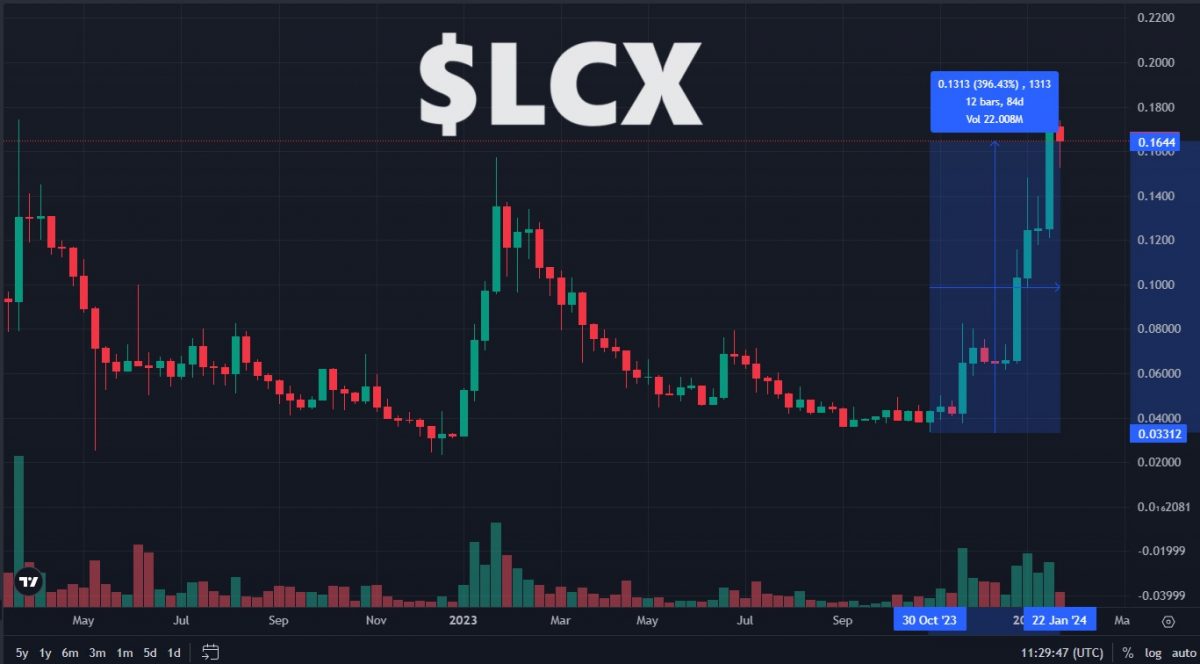 What is LCX Crypto On-Chain Data & Price Prediction for the $LCX Token-recent 400% rally