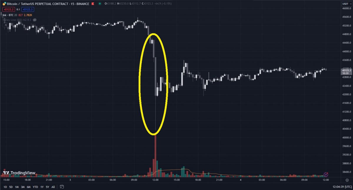 Big red candlestick on a price chart illustration crypto liquidations