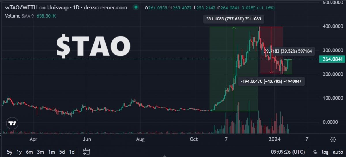 What is TAO Crypto On-Chain Data & Price for Bittensor $TAO - recent price activity