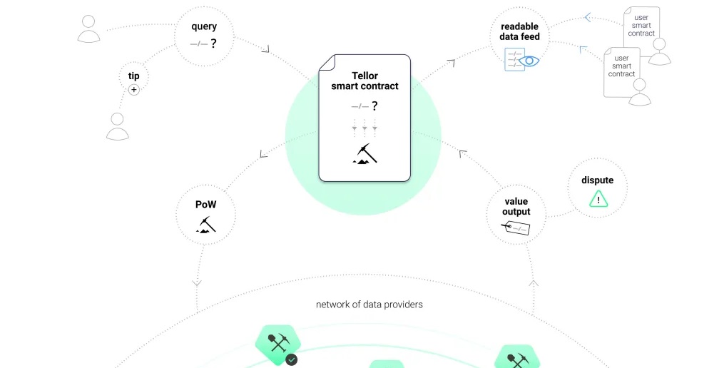 Graph showing how the Tellor project and TRB asset works
